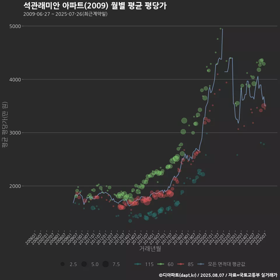 석관래미안 아파트(2009) 월별 평균 평당가