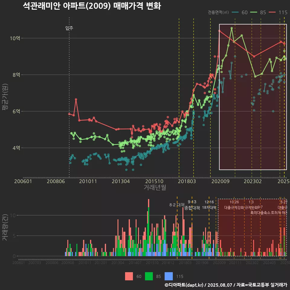 석관래미안 아파트(2009) 매매가격 변화