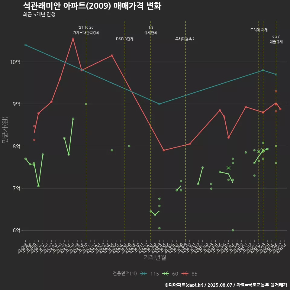 석관래미안 아파트(2009) 매매가격 변화