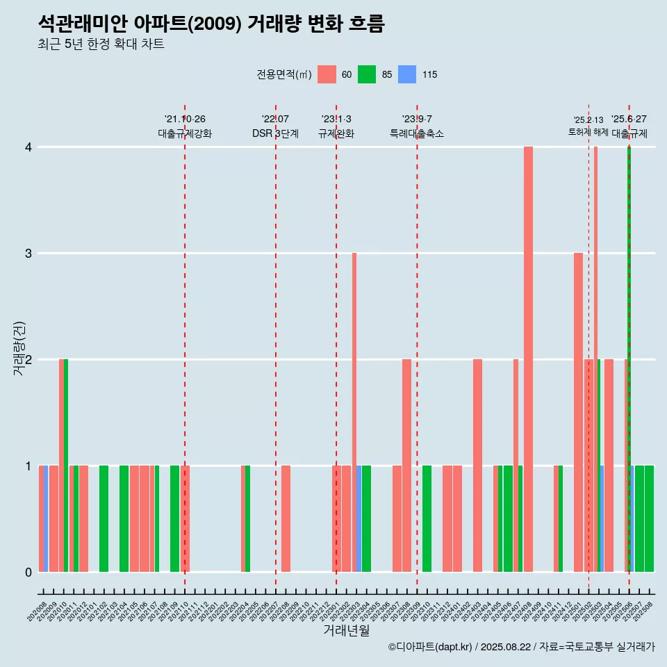 석관래미안 아파트(2009) 거래량 변화 흐름