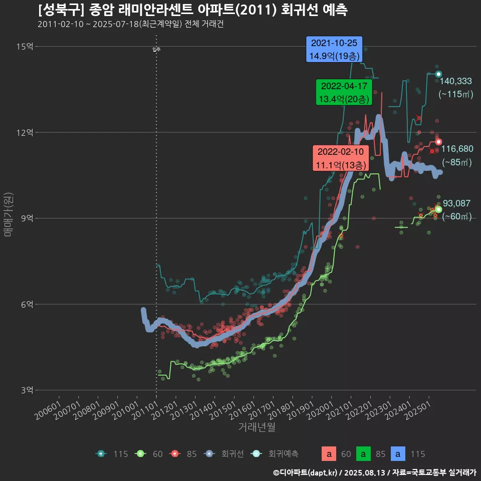 [성북구] 종암 래미안라센트 아파트(2011) 회귀선 예측