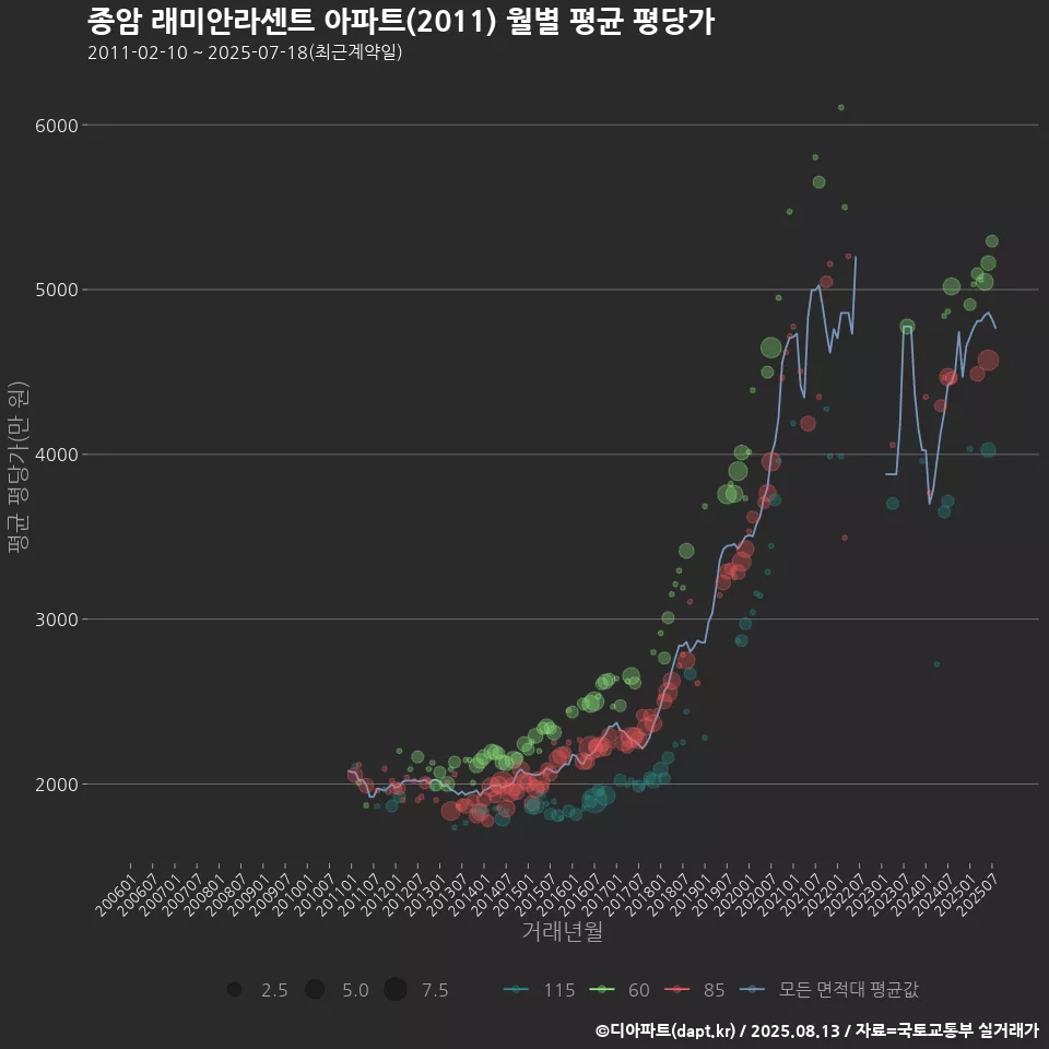 종암 래미안라센트 아파트(2011) 월별 평균 평당가