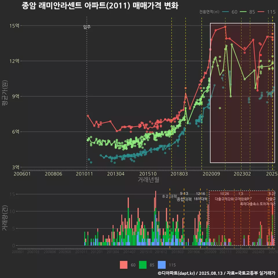 종암 래미안라센트 아파트(2011) 매매가격 변화
