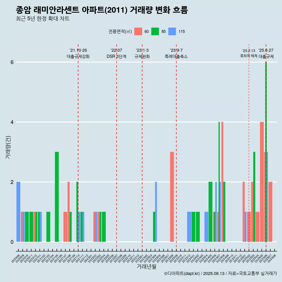 종암 래미안라센트 아파트(2011) 거래량 변화 흐름
