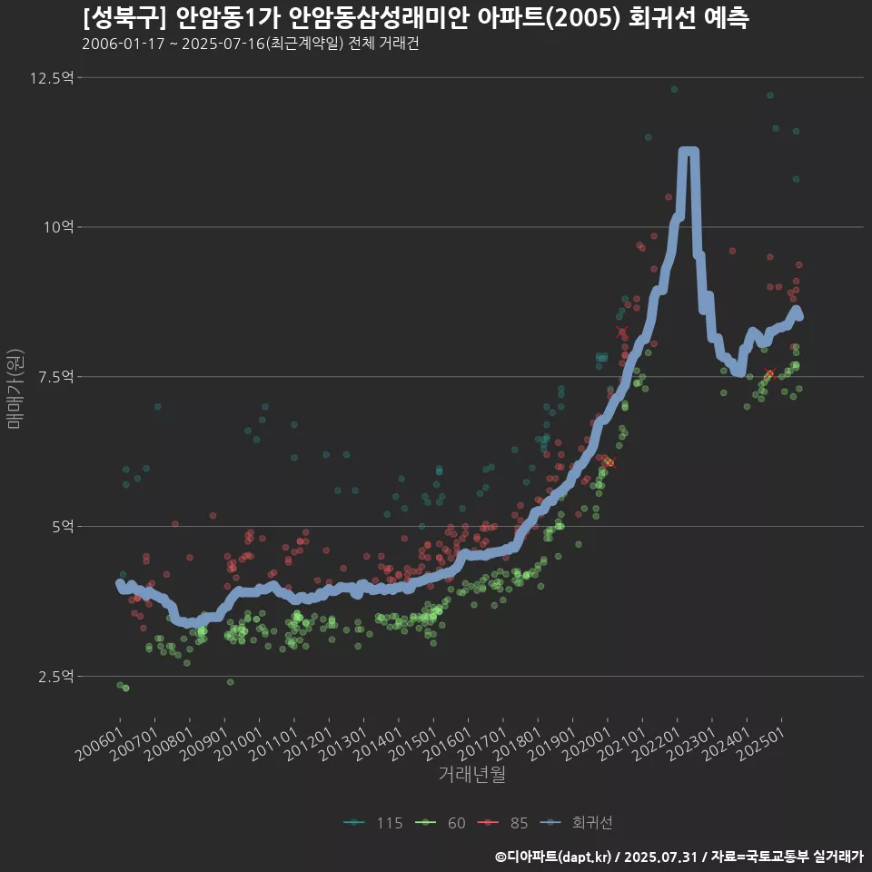 [성북구] 안암동1가 안암동삼성래미안 아파트(2005) 회귀선 예측