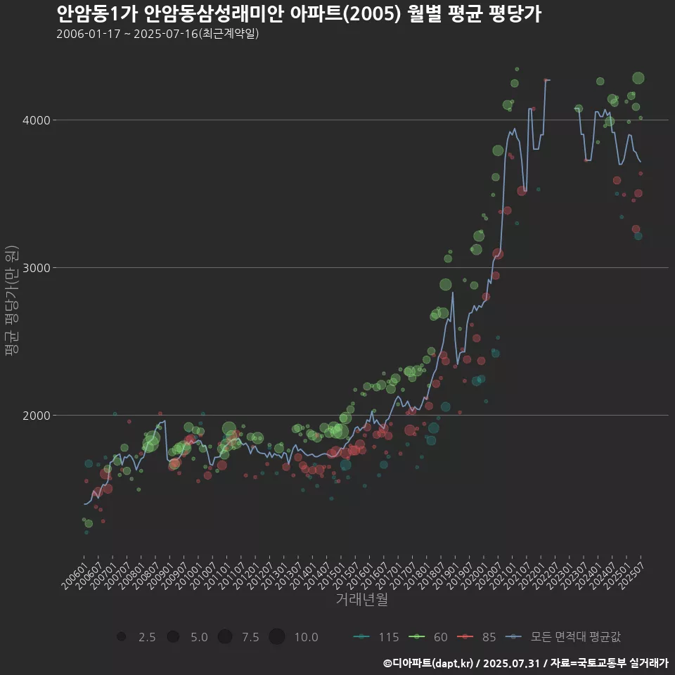 안암동1가 안암동삼성래미안 아파트(2005) 월별 평균 평당가