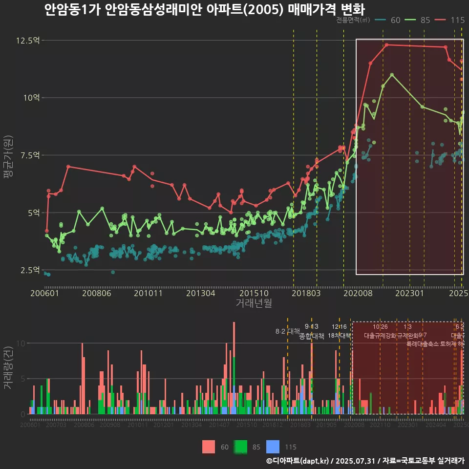안암동1가 안암동삼성래미안 아파트(2005) 매매가격 변화