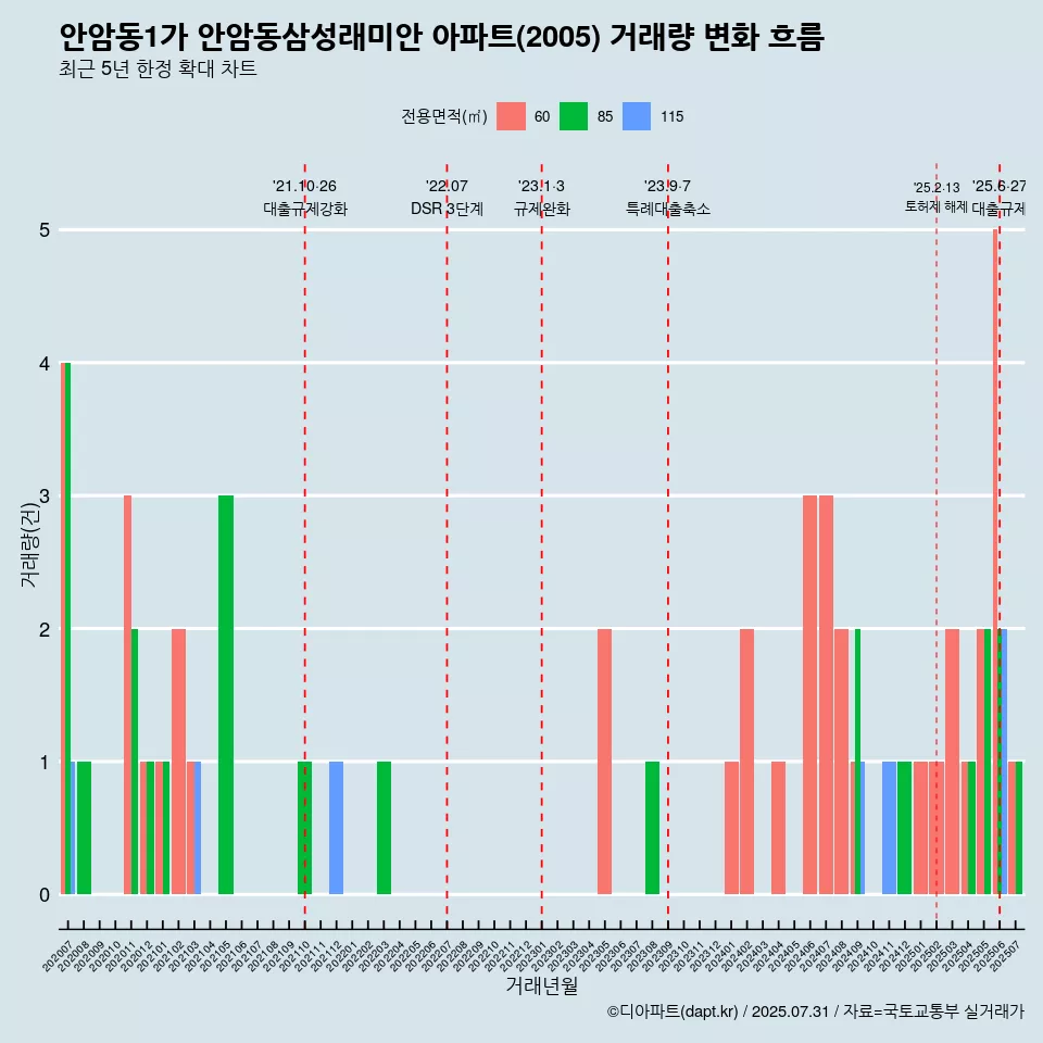 안암동1가 안암동삼성래미안 아파트(2005) 거래량 변화 흐름