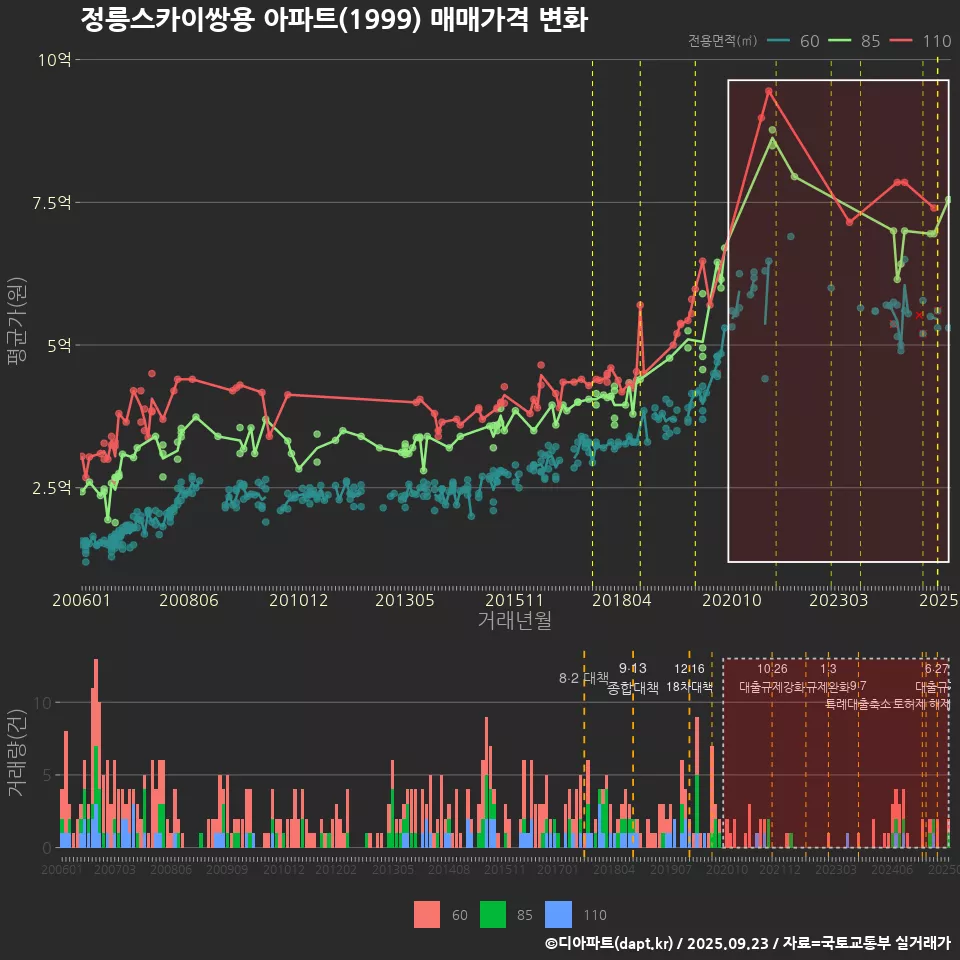 정릉스카이쌍용 아파트(1999) 매매가격 변화