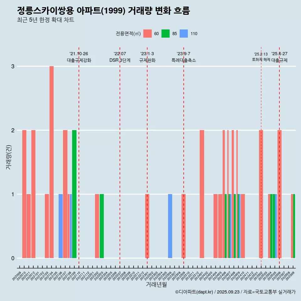 정릉스카이쌍용 아파트(1999) 거래량 변화 흐름