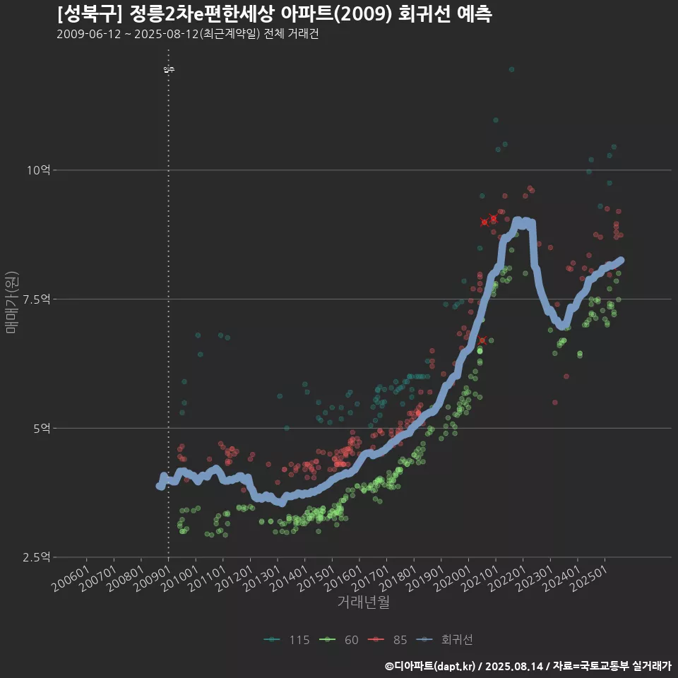 [성북구] 정릉2차e편한세상 아파트(2009) 회귀선 예측