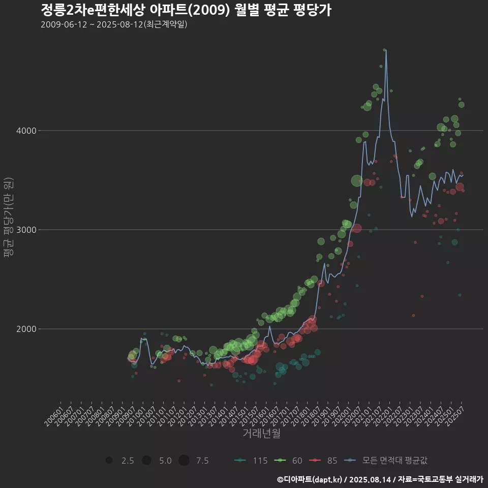 정릉2차e편한세상 아파트(2009) 월별 평균 평당가