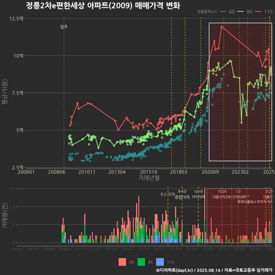 정릉2차e편한세상 아파트(2009) 매매가격 변화