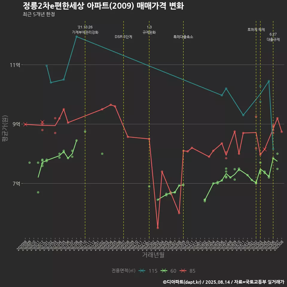정릉2차e편한세상 아파트(2009) 매매가격 변화