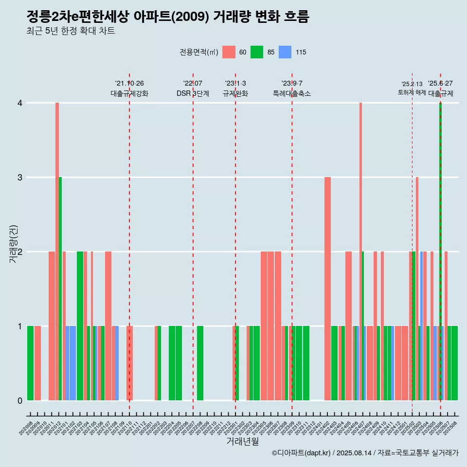 정릉2차e편한세상 아파트(2009) 거래량 변화 흐름