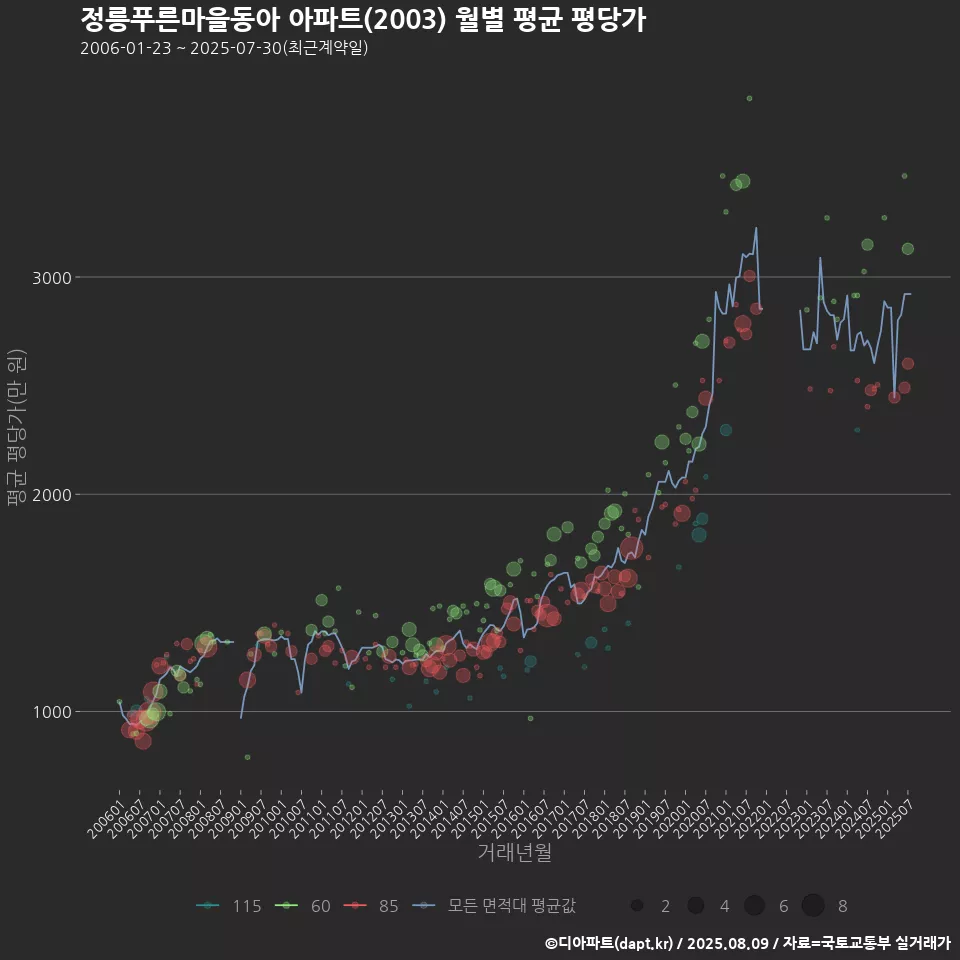 정릉푸른마을동아 아파트(2003) 월별 평균 평당가