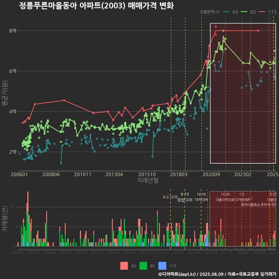 정릉푸른마을동아 아파트(2003) 매매가격 변화
