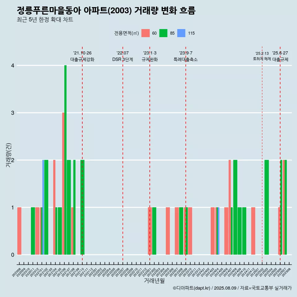 정릉푸른마을동아 아파트(2003) 거래량 변화 흐름