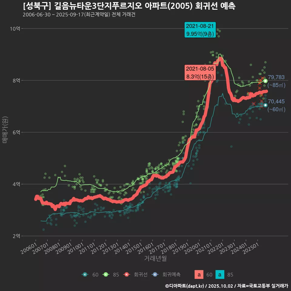 [성북구] 길음뉴타운3단지푸르지오 아파트(2005) 회귀선 예측