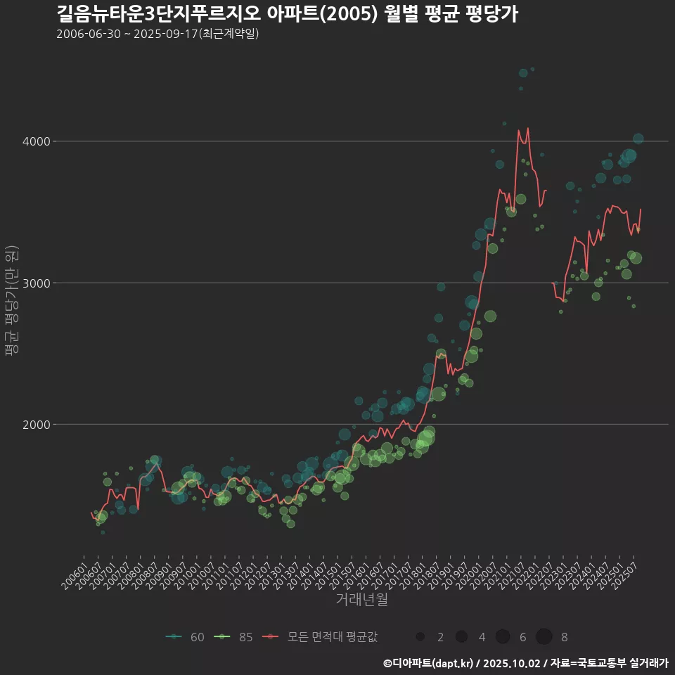 길음뉴타운3단지푸르지오 아파트(2005) 월별 평균 평당가