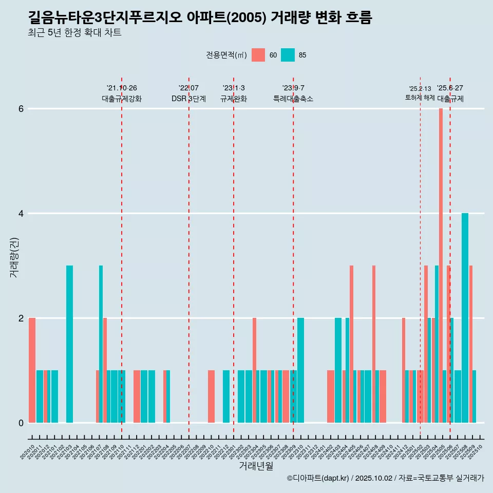 길음뉴타운3단지푸르지오 아파트(2005) 거래량 변화 흐름