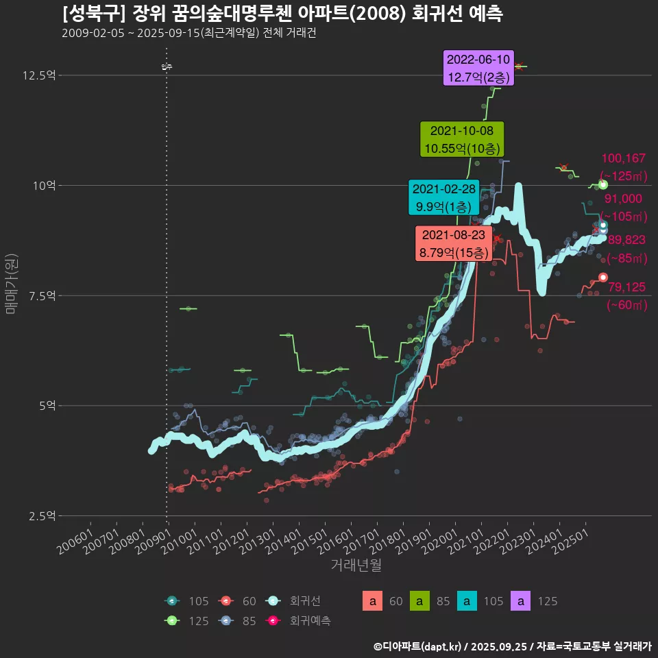 [성북구] 장위 꿈의숲대명루첸 아파트(2008) 회귀선 예측