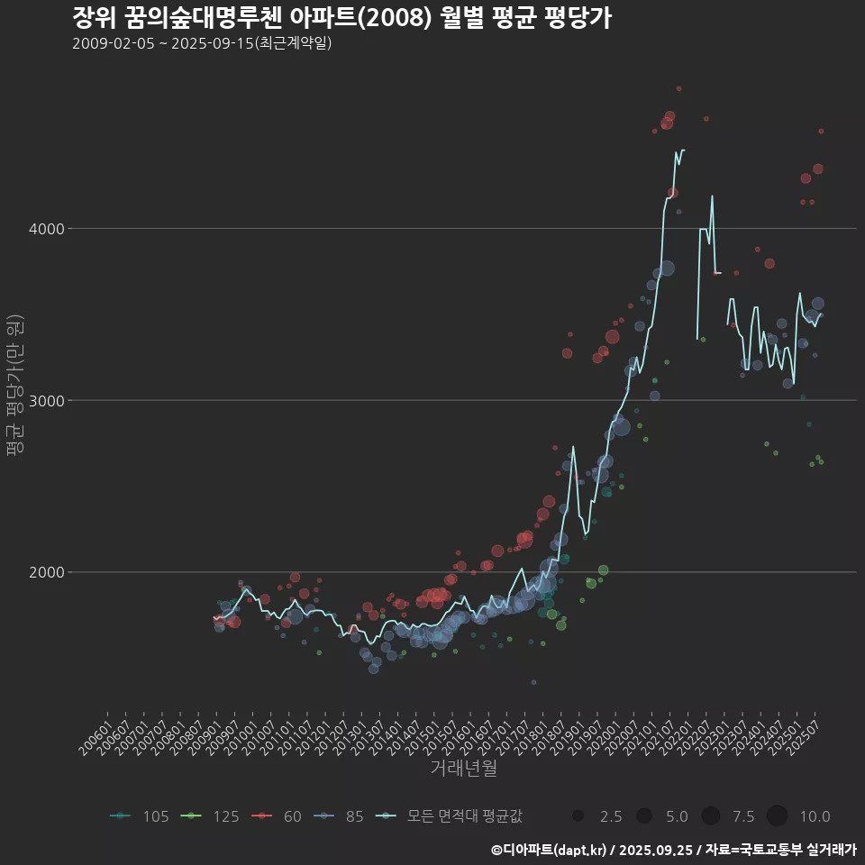 장위 꿈의숲대명루첸 아파트(2008) 월별 평균 평당가