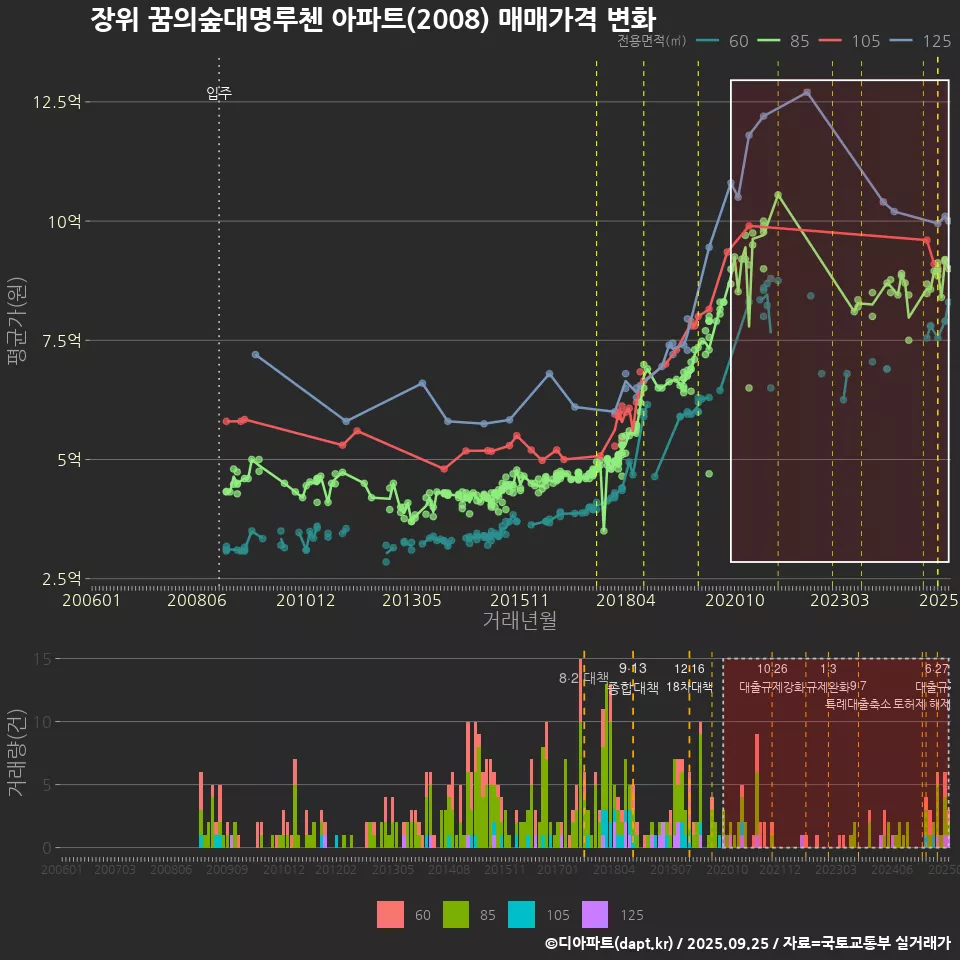 장위 꿈의숲대명루첸 아파트(2008) 매매가격 변화