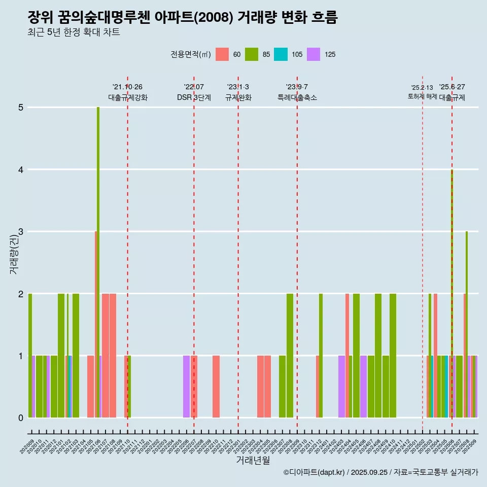 장위 꿈의숲대명루첸 아파트(2008) 거래량 변화 흐름