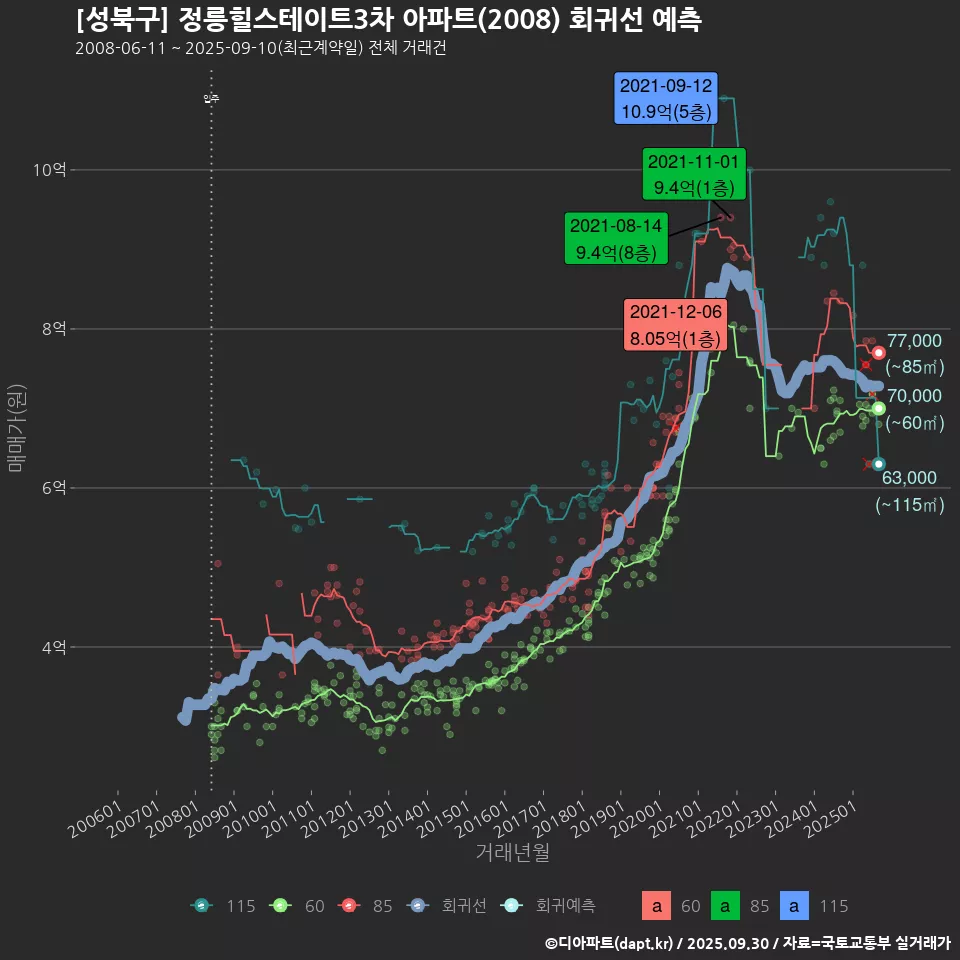 [성북구] 정릉힐스테이트3차 아파트(2008) 회귀선 예측