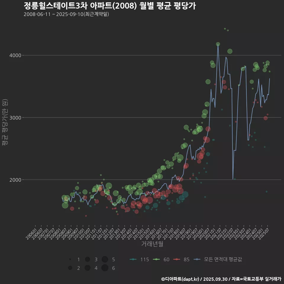 정릉힐스테이트3차 아파트(2008) 월별 평균 평당가