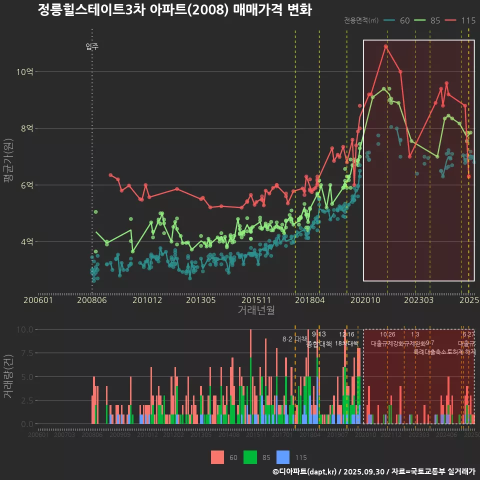 정릉힐스테이트3차 아파트(2008) 매매가격 변화