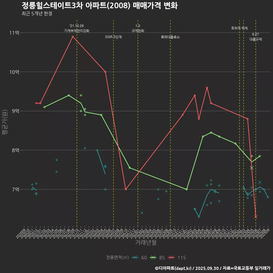 정릉힐스테이트3차 아파트(2008) 매매가격 변화