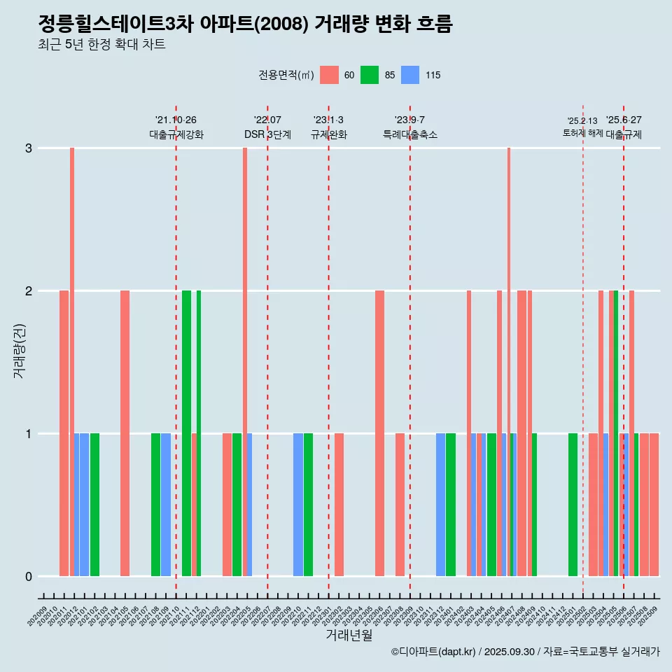정릉힐스테이트3차 아파트(2008) 거래량 변화 흐름