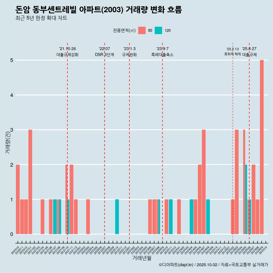 돈암 동부센트레빌 아파트(2003) 거래량 변화 흐름