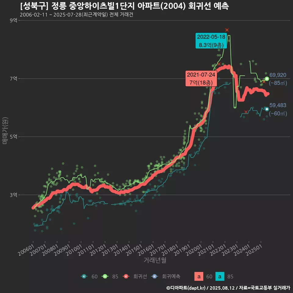 [성북구] 정릉 중앙하이츠빌1단지 아파트(2004) 회귀선 예측