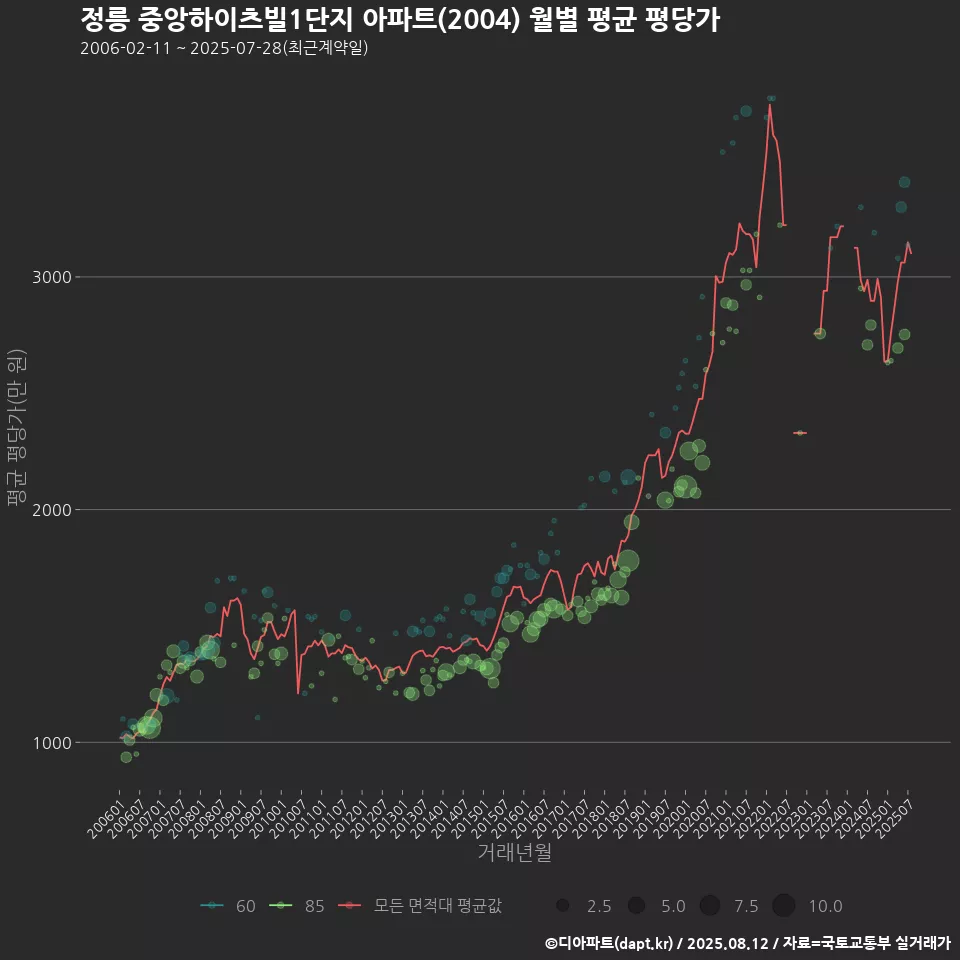 정릉 중앙하이츠빌1단지 아파트(2004) 월별 평균 평당가