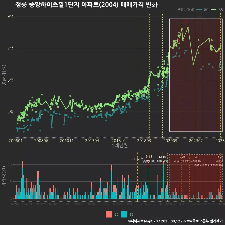 정릉 중앙하이츠빌1단지 아파트(2004) 매매가격 변화