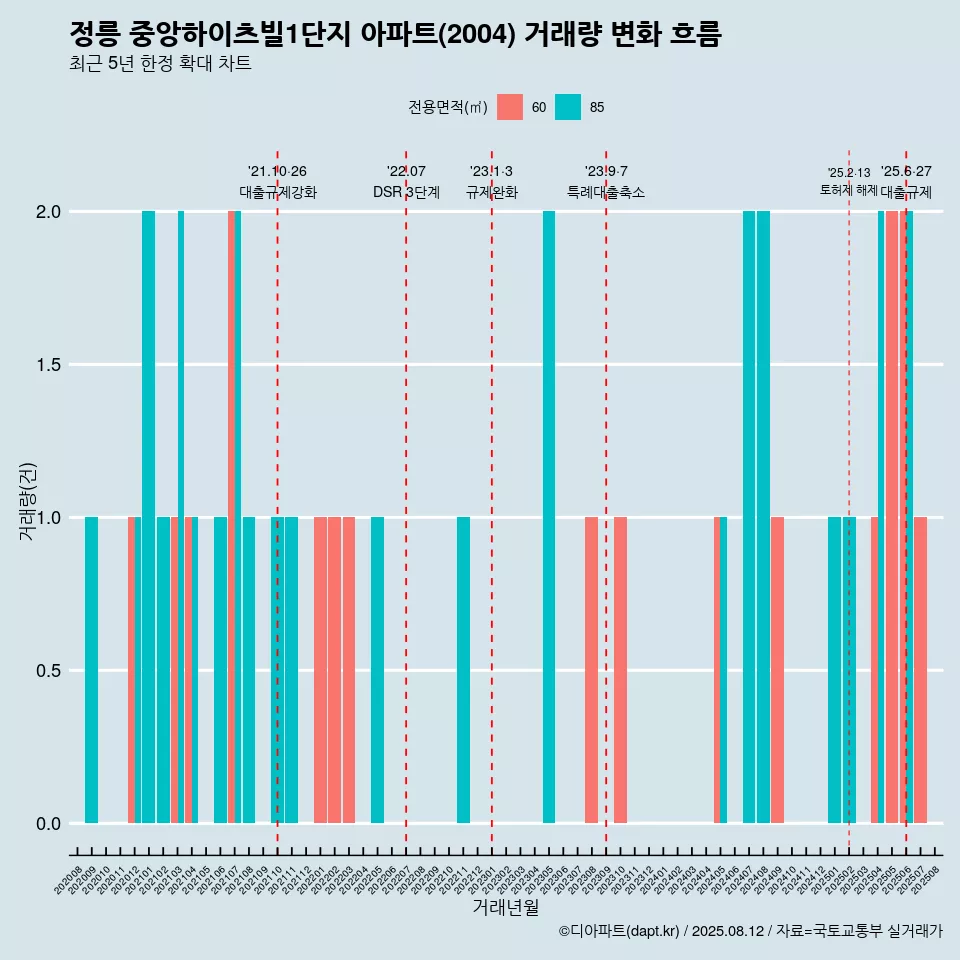 정릉 중앙하이츠빌1단지 아파트(2004) 거래량 변화 흐름