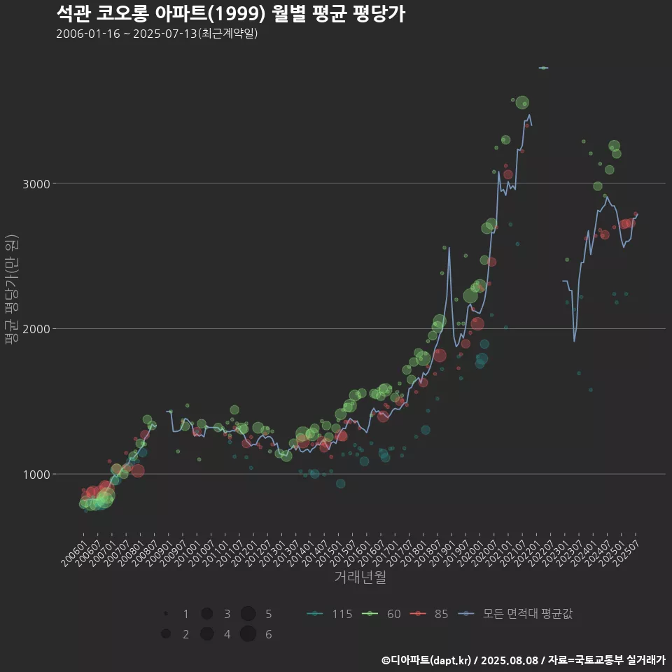 석관 코오롱 아파트(1999) 월별 평균 평당가