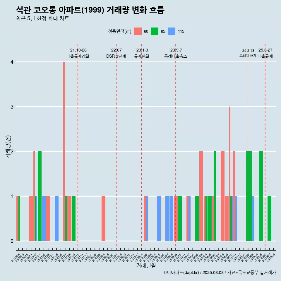 석관 코오롱 아파트(1999) 거래량 변화 흐름