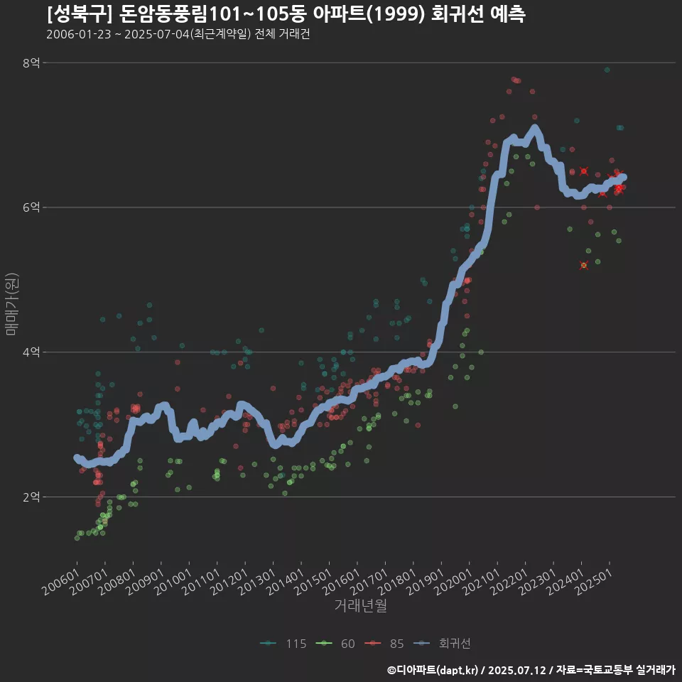 [성북구] 돈암동풍림101~105동 아파트(1999) 회귀선 예측