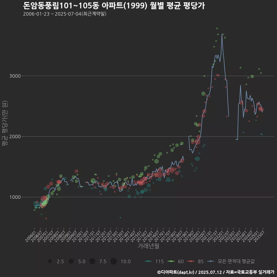 돈암동풍림101~105동 아파트(1999) 월별 평균 평당가