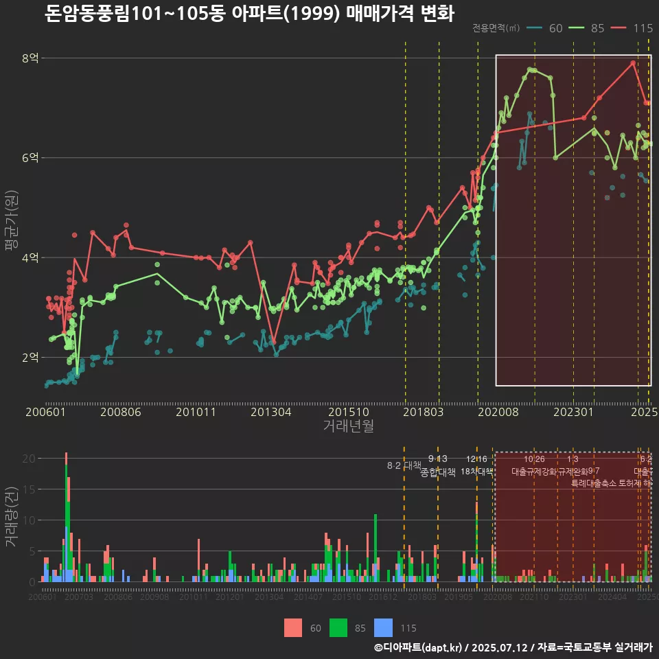 돈암동풍림101~105동 아파트(1999) 매매가격 변화