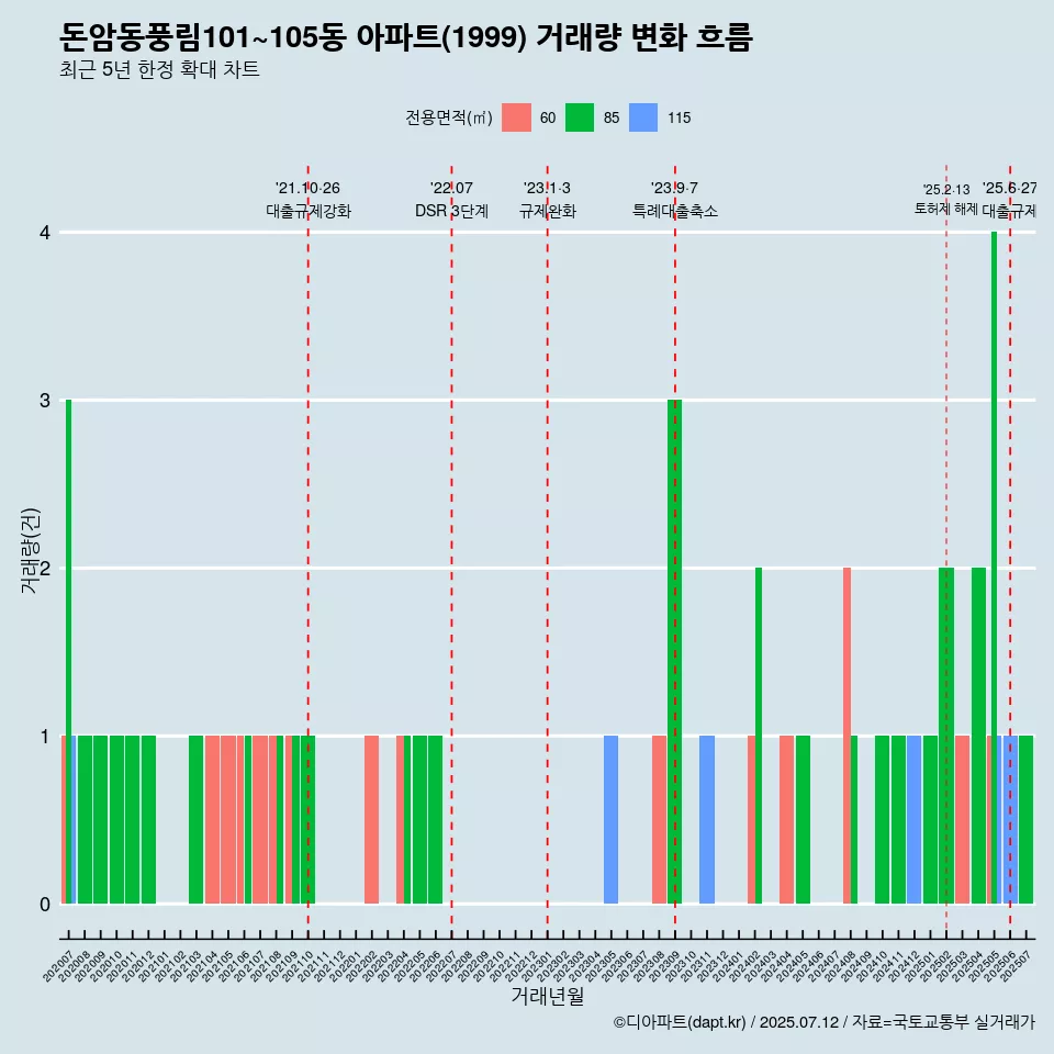 돈암동풍림101~105동 아파트(1999) 거래량 변화 흐름