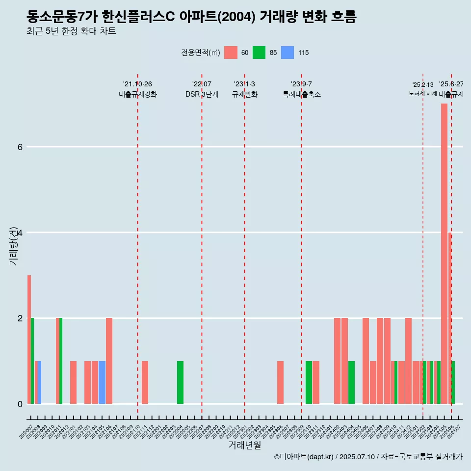 동소문동7가 한신플러스C 아파트(2004) 거래량 변화 흐름