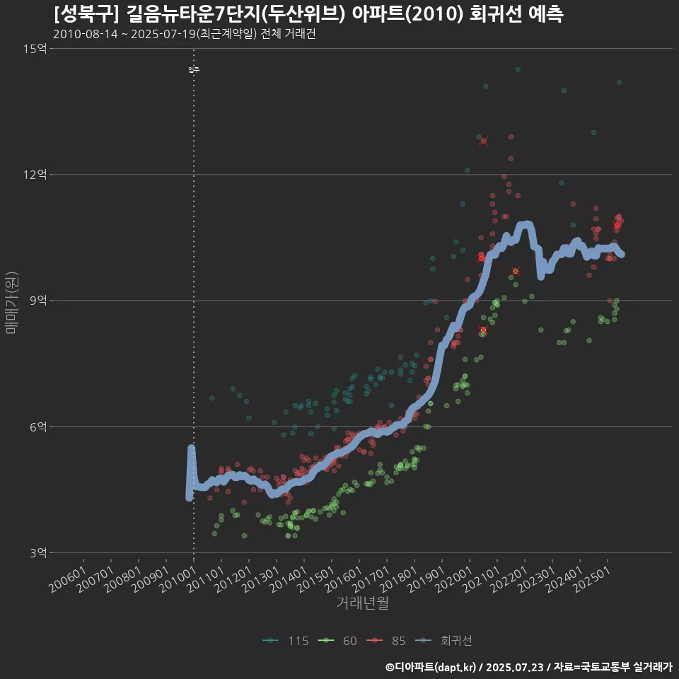 [성북구] 길음뉴타운7단지(두산위브) 아파트(2010) 회귀선 예측