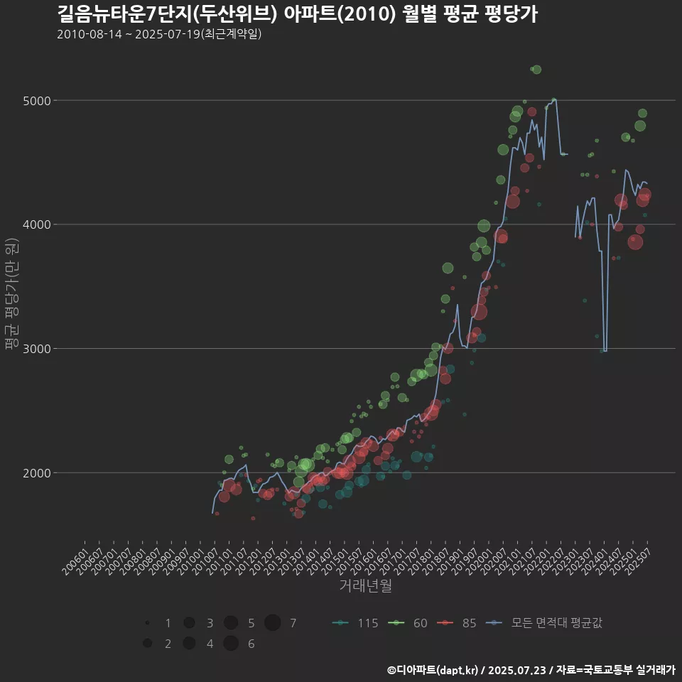 길음뉴타운7단지(두산위브) 아파트(2010) 월별 평균 평당가