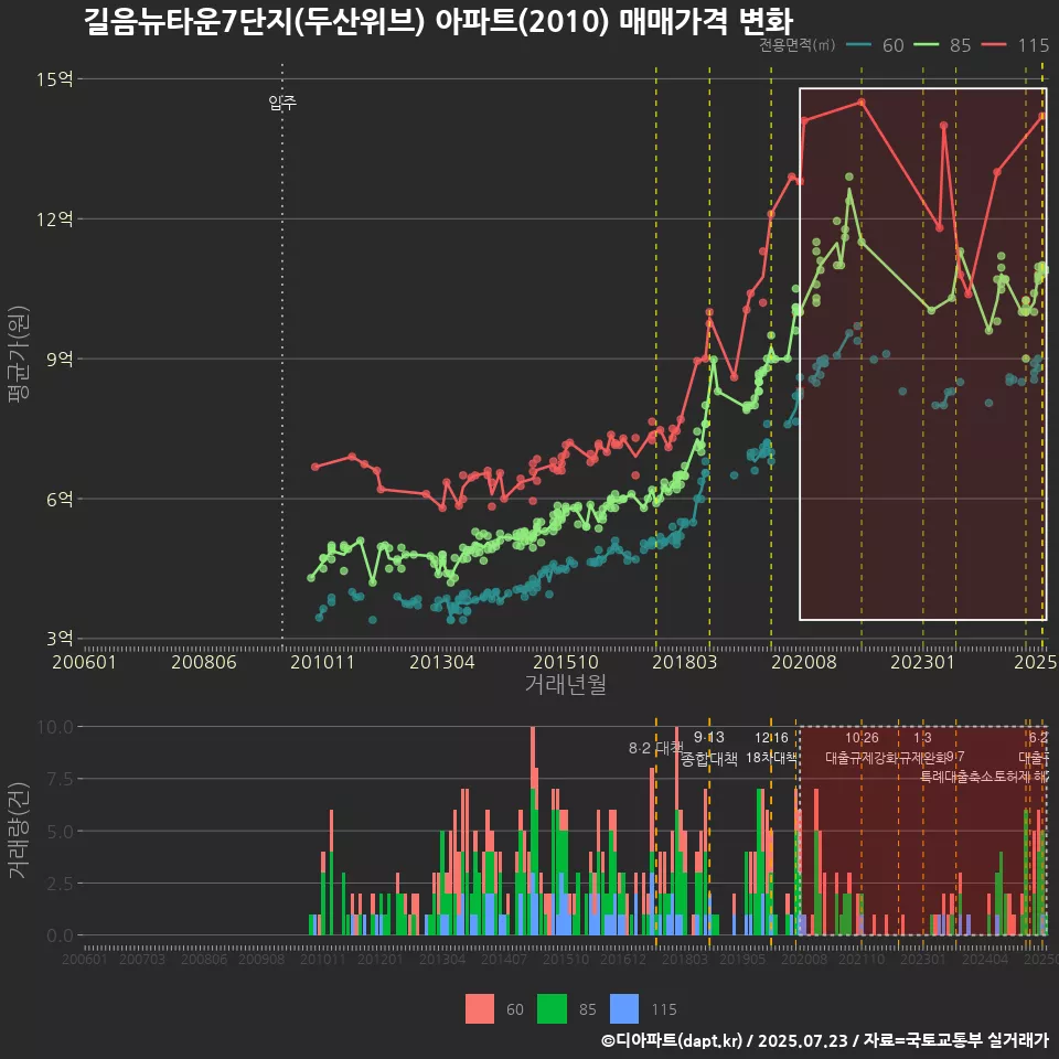 길음뉴타운7단지(두산위브) 아파트(2010) 매매가격 변화