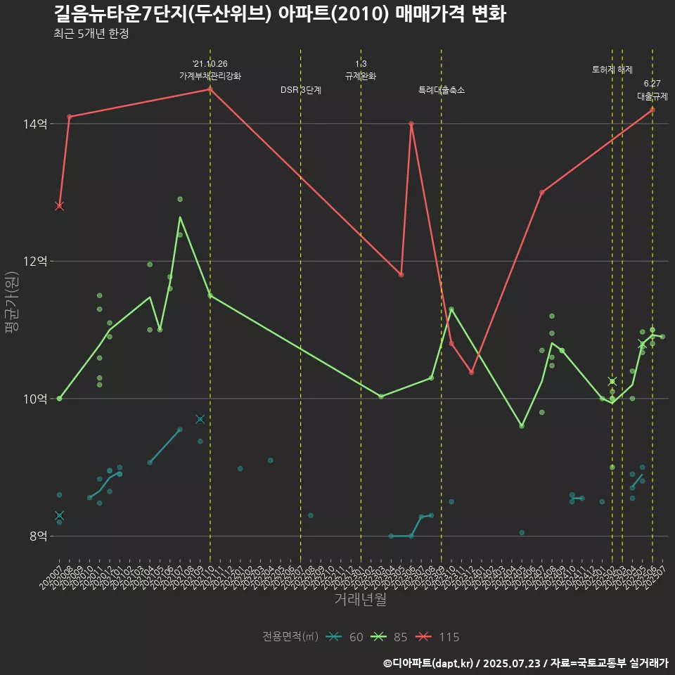 길음뉴타운7단지(두산위브) 아파트(2010) 매매가격 변화